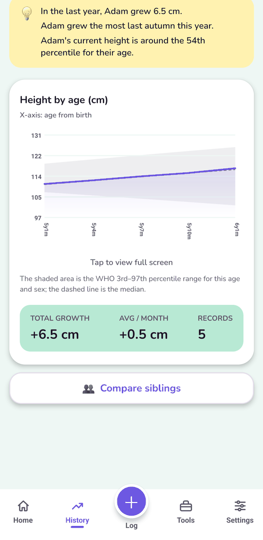 The growth curve against WHO standards, with the percentile for their age