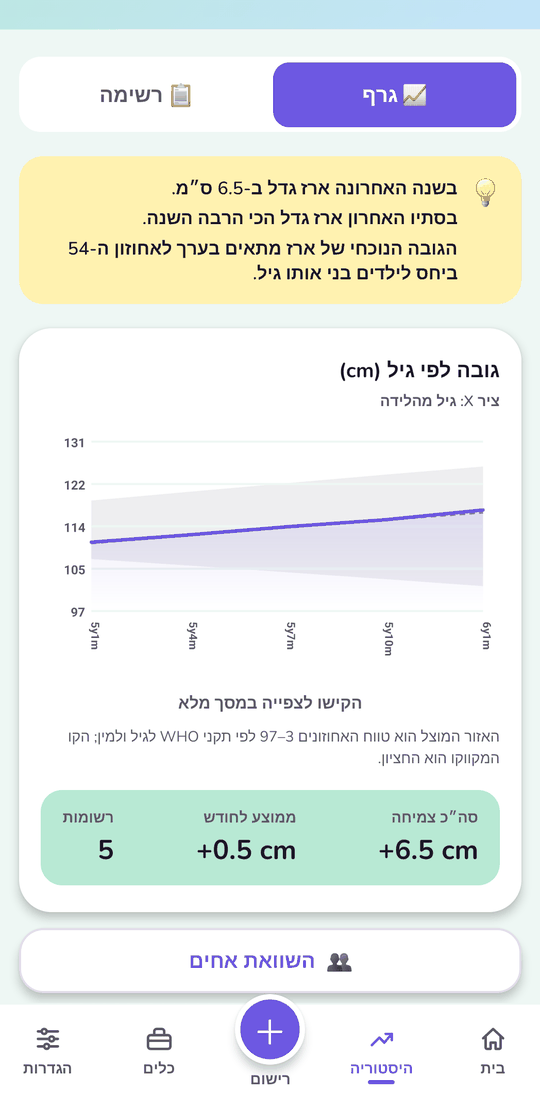 עקומת גדילה מול תקני WHO, עם האחוזון לפי גיל