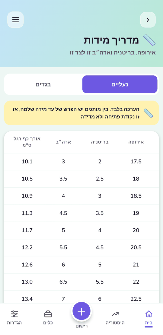המרה בין מידות אירופה, בריטניה וארה"ב